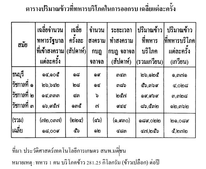 ตาราง สถิติ ข้าว 