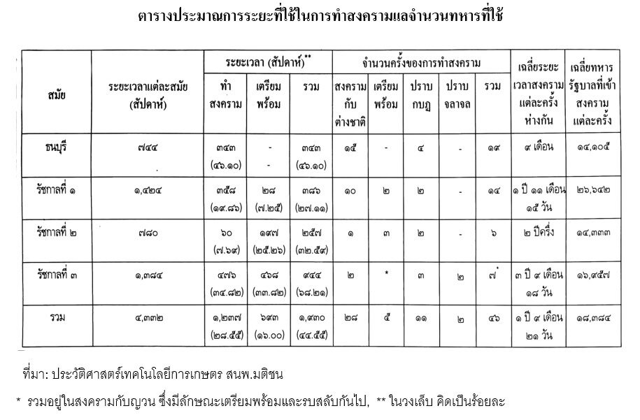 ตาราง สถิติ 