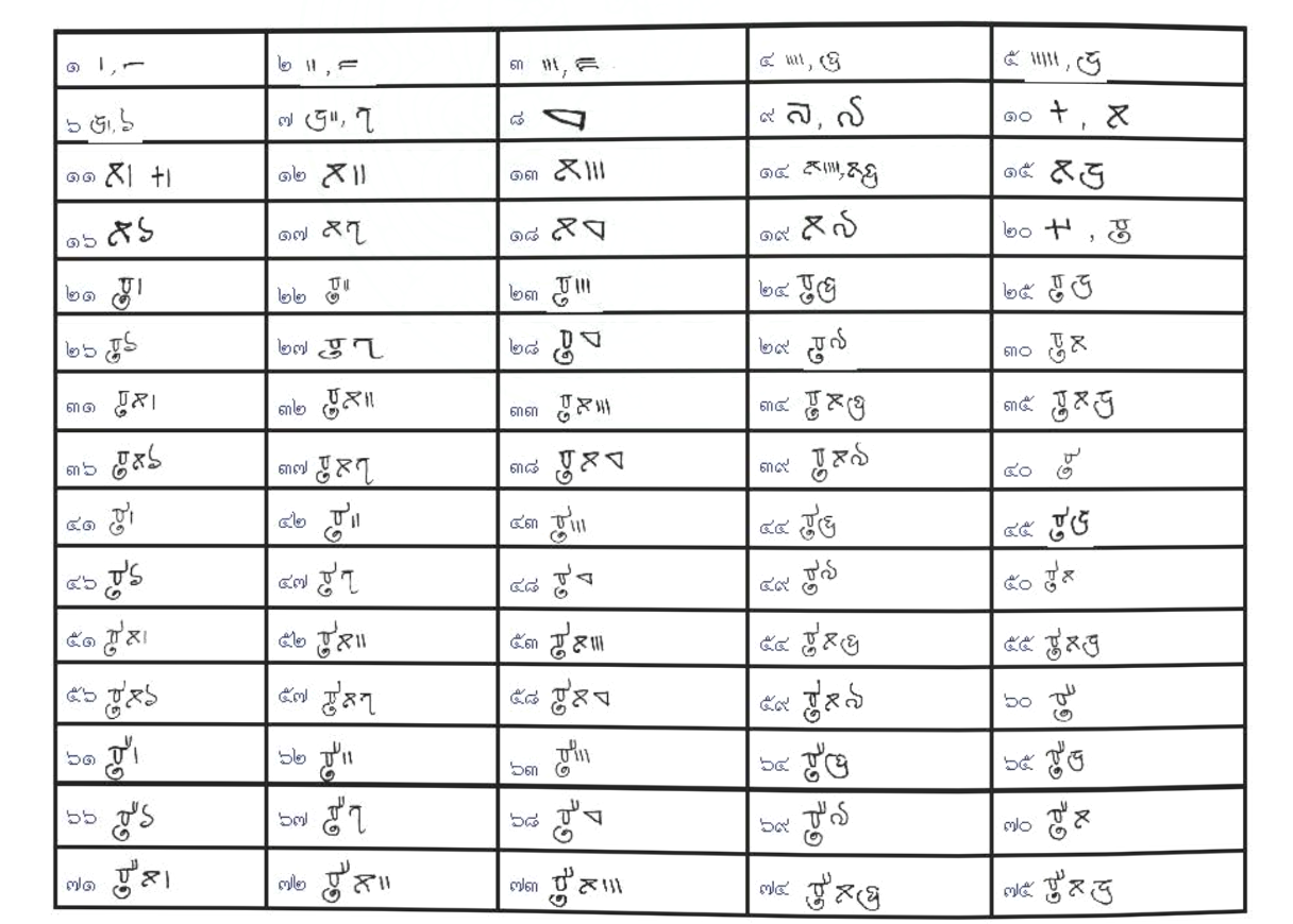 คนไทยเขียนเลขในศิลาจารึก